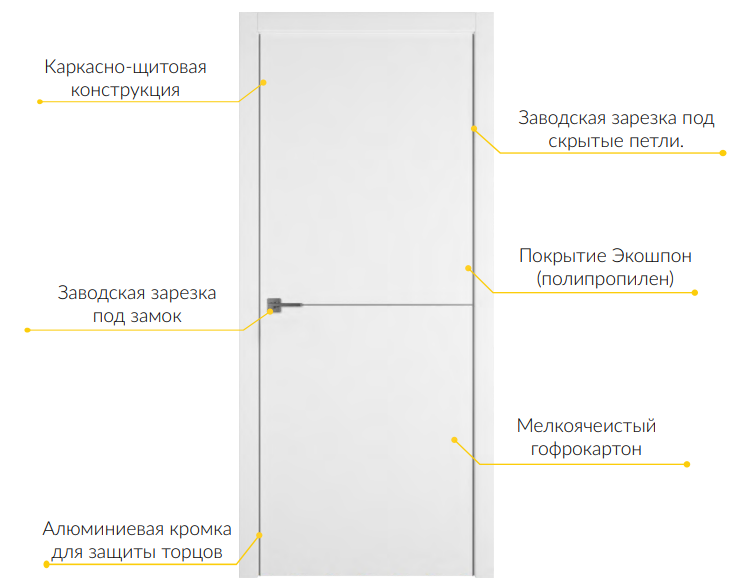 Конструкция дверей URBAN